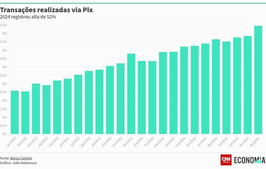 chart visualization