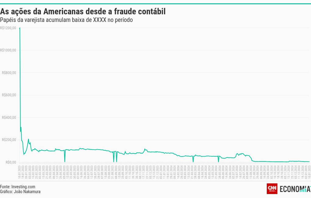 chart visualization