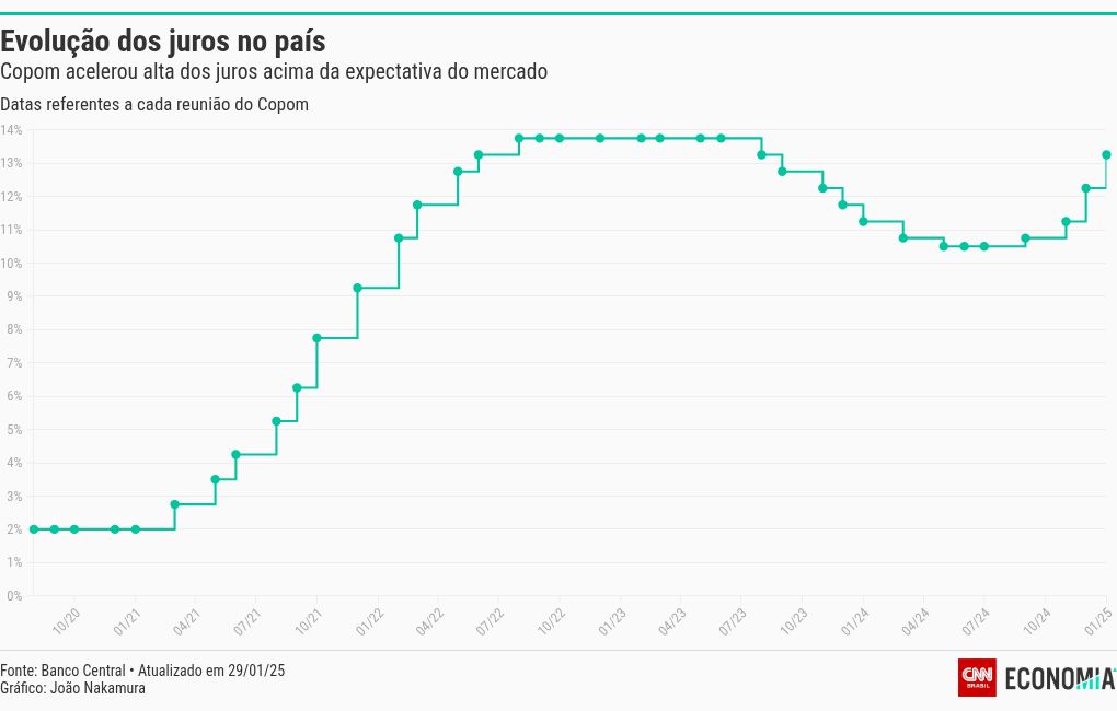 chart visualization