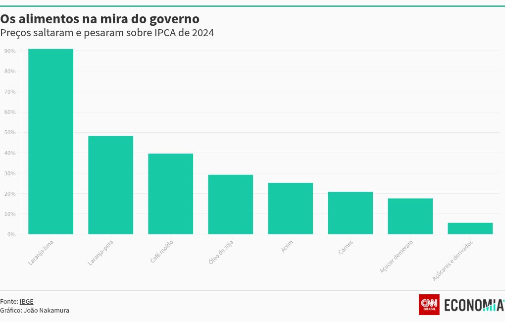 chart visualization