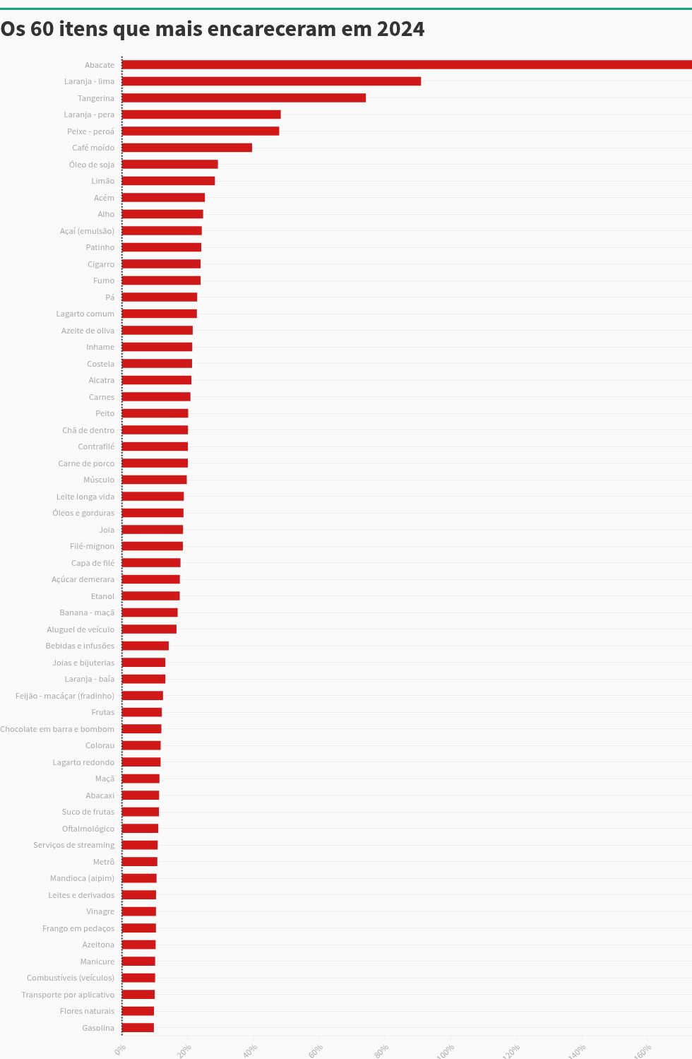 chart visualization