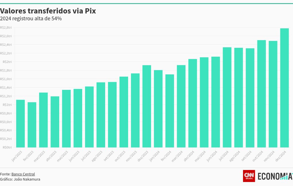 chart visualization