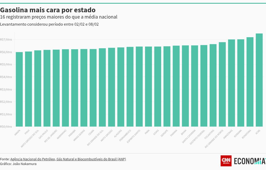 chart visualization