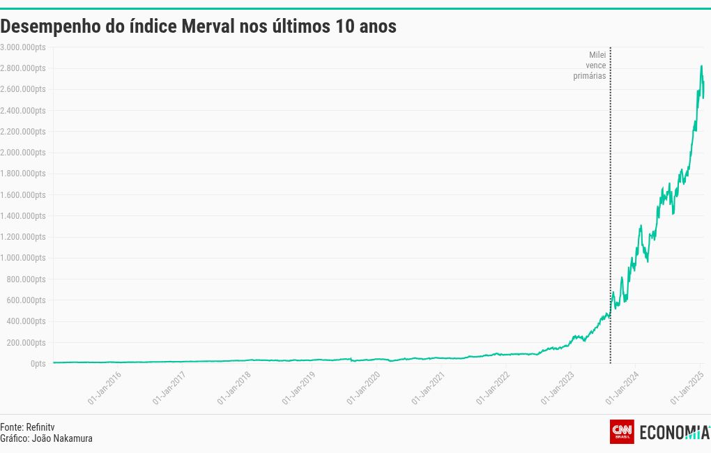 chart visualization