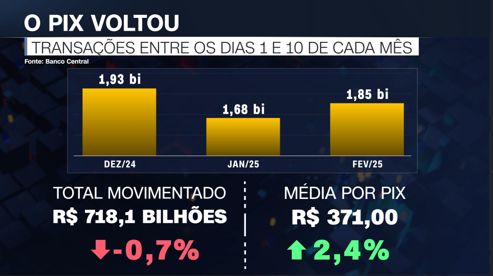 Gráfico sobre operações do Pix