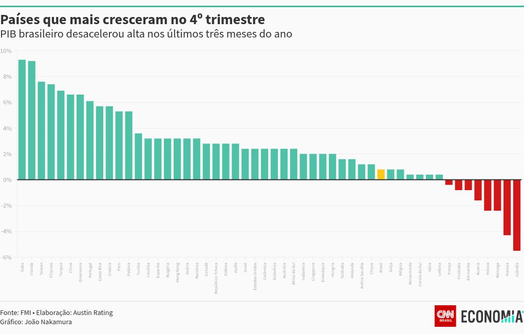 chart visualization