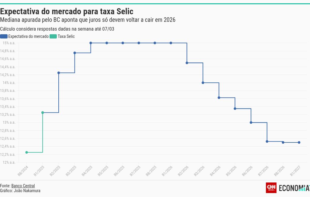 chart visualization