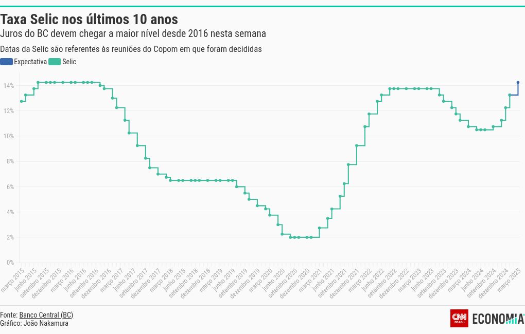 chart visualization