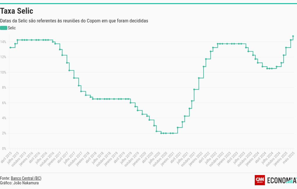 chart visualization