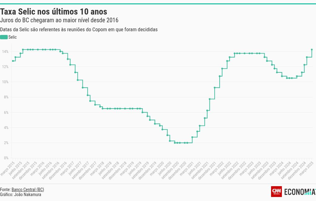 chart visualization